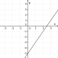 Grafen er en rett linje som ikke går gjennom origo. Grafen går gjennom -5 på y aksen og 2,5 på x aksen.